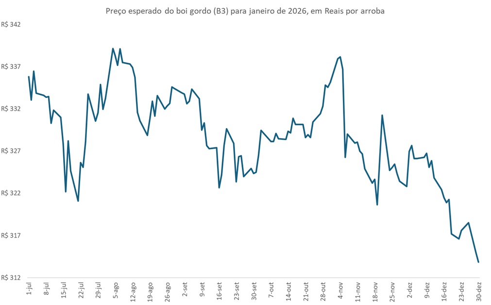 preço futuro do boi gordo