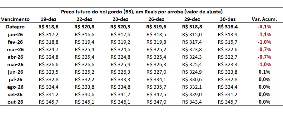 preço futuro do boi gordo