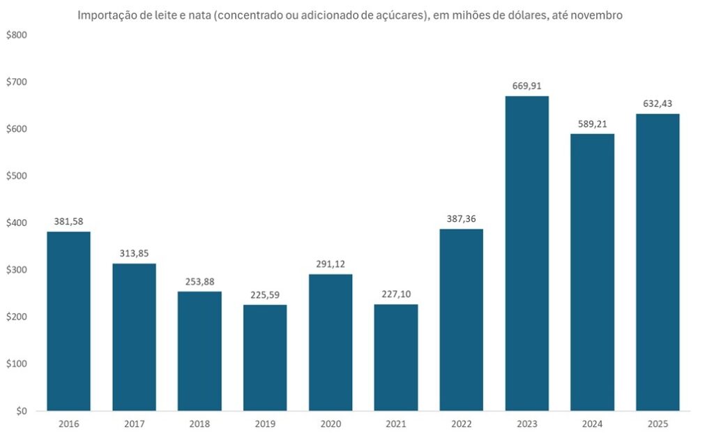 importação de leite e queijos pelo Brasil