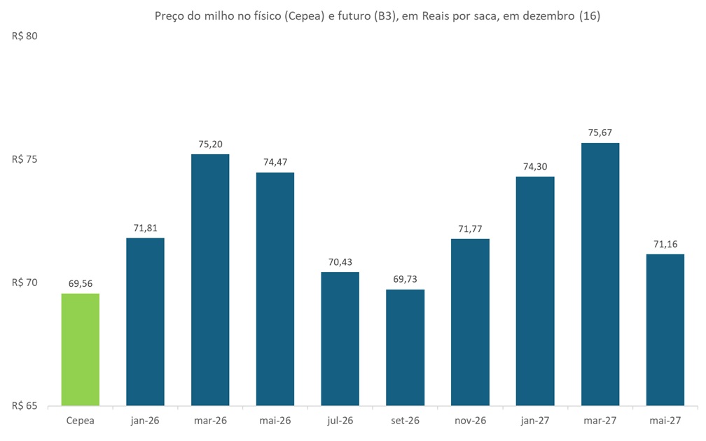 preço futuro do milho