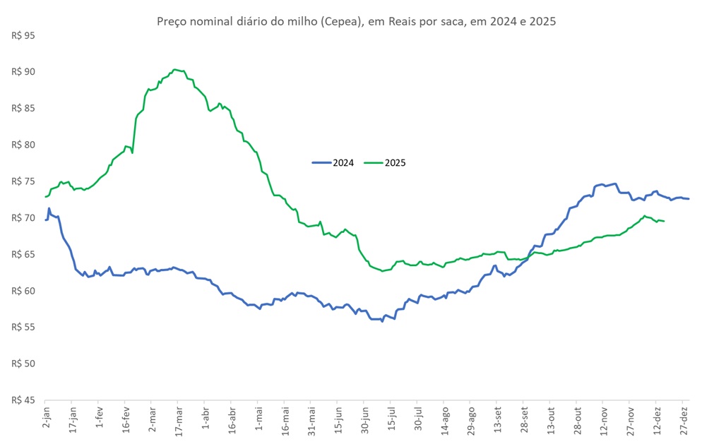 preço futuro do milho