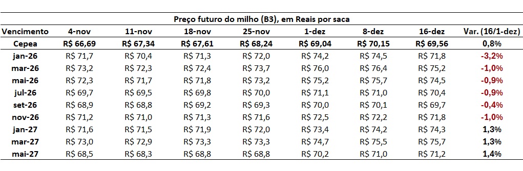 preço futuro do milho