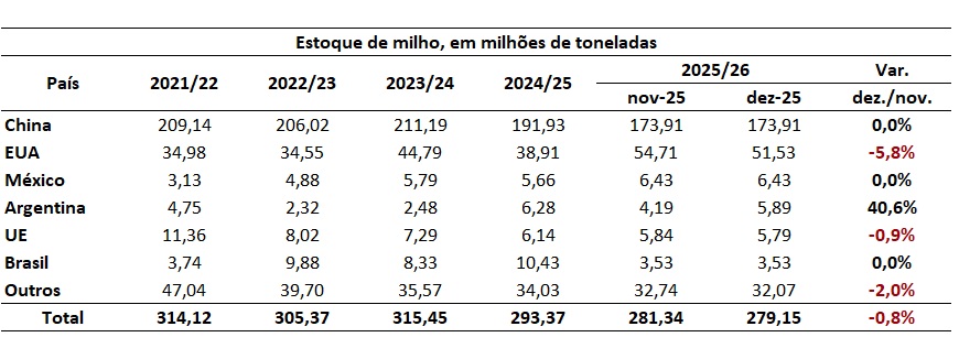 estoque mundial de milho