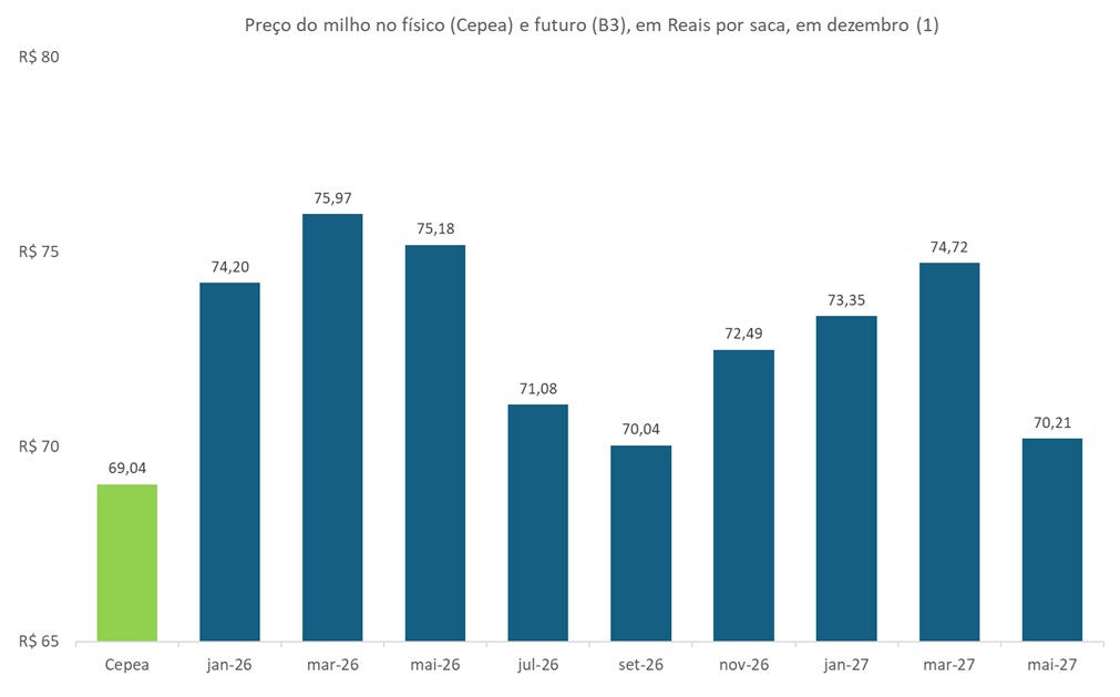 preço futuro do milho