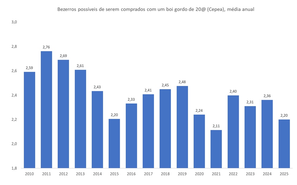 poder de compra do boi gordo