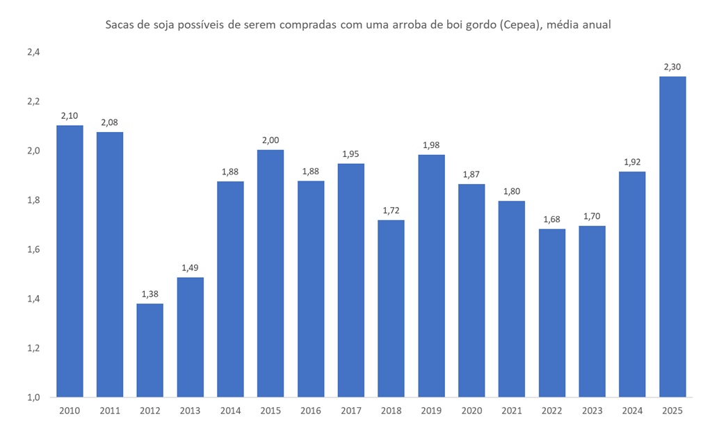 poder de compra do boi gordo em 2025