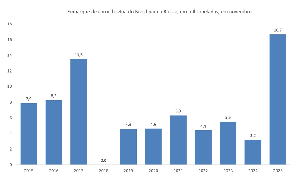 importação de carne bovina do Brasil pela Rússia