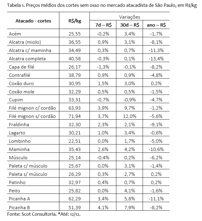 consumo de carne bovina no varejo