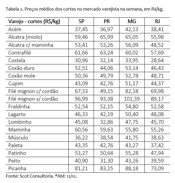 venda de carne bovina no varejo