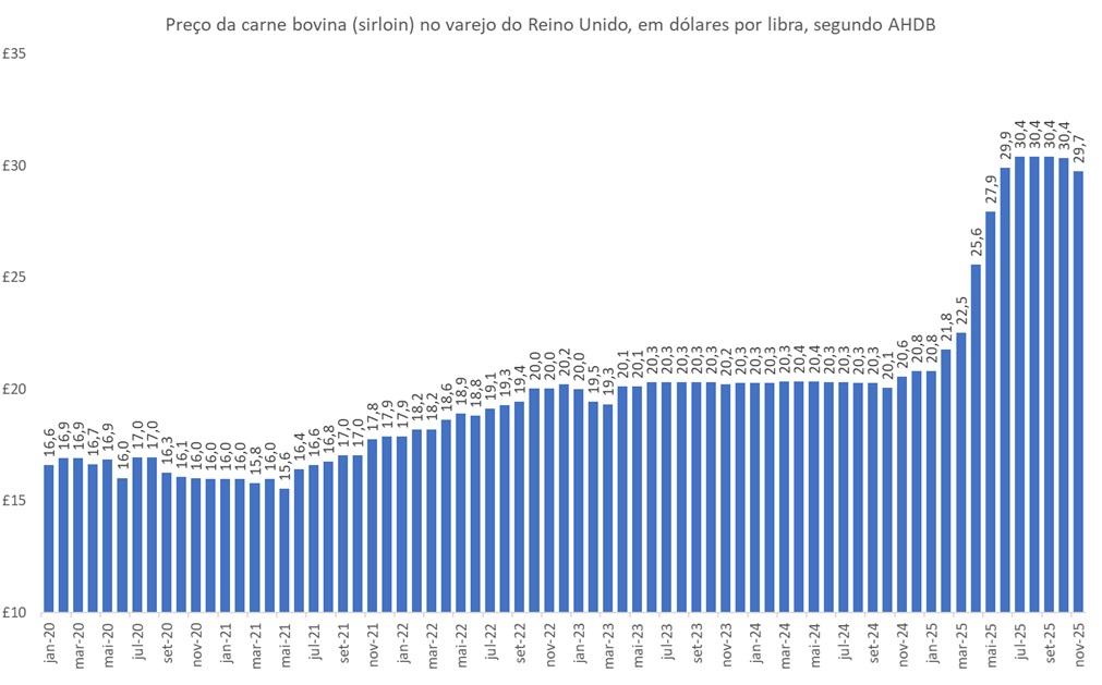 preço da carne bovina no reino unido