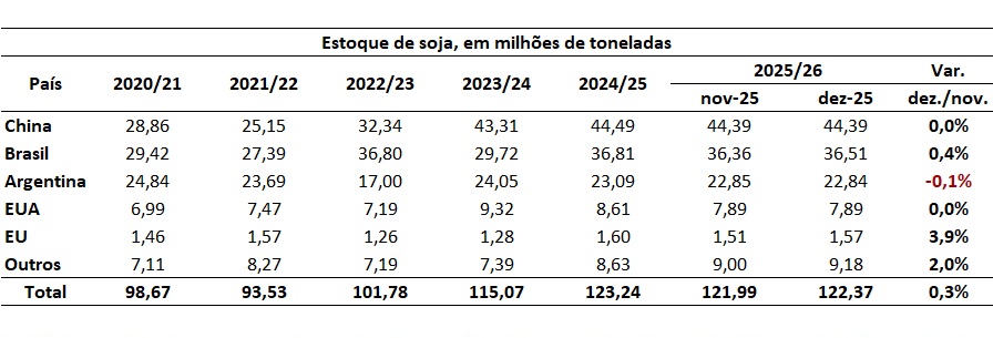estoque mundial de soja