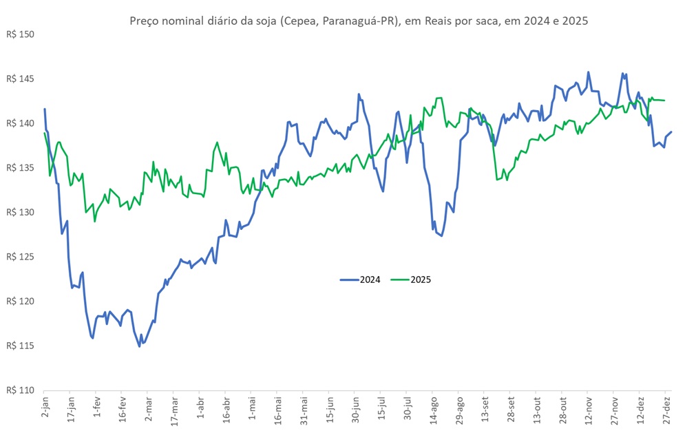 preço da soja para 2026