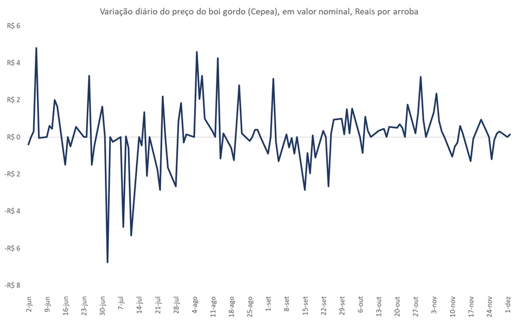volatilidade no mercado do boi gordo