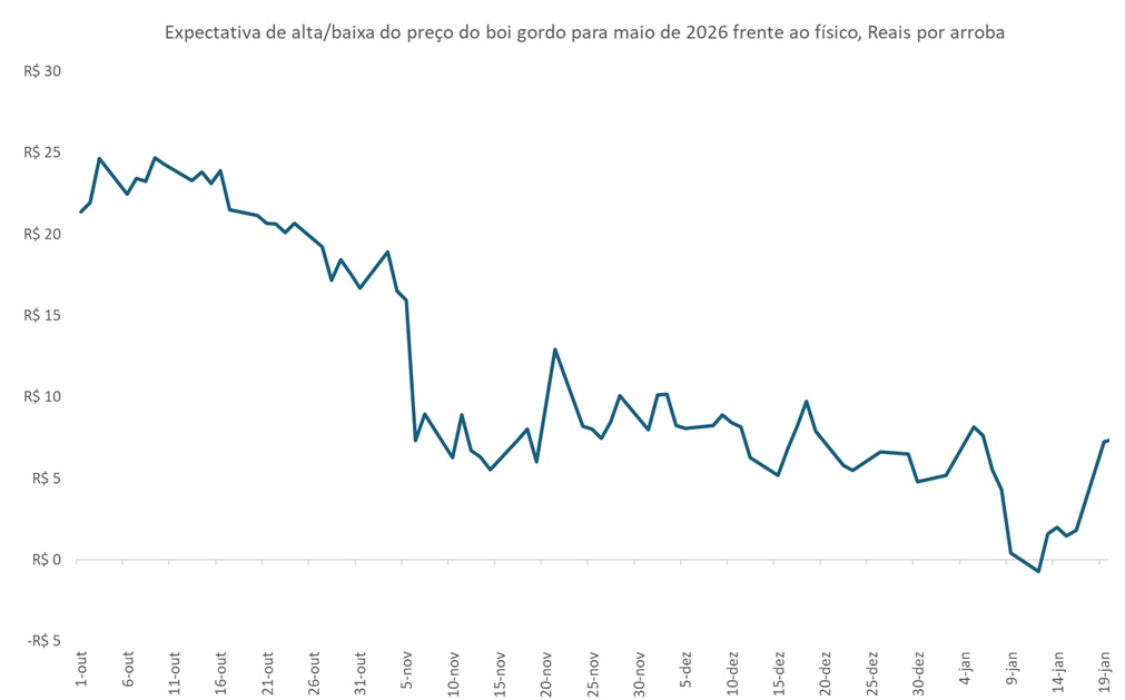 preço esperado do boi gordo para maio
