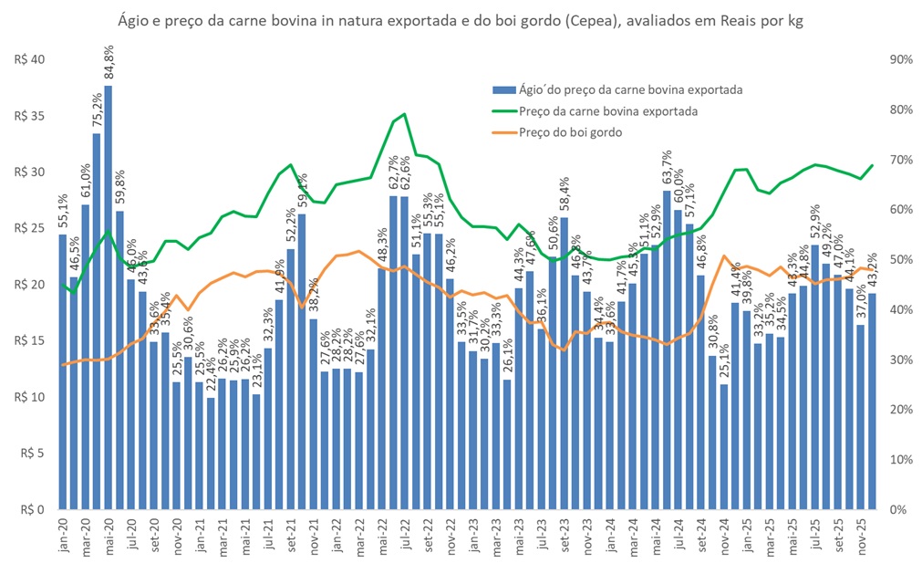 margem de exportação 