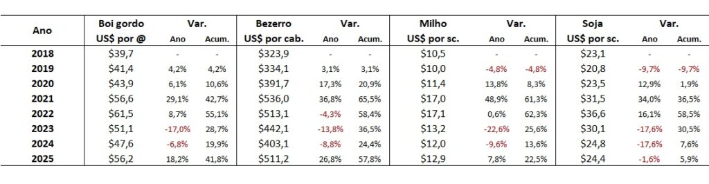 preço em dólares do bezerro