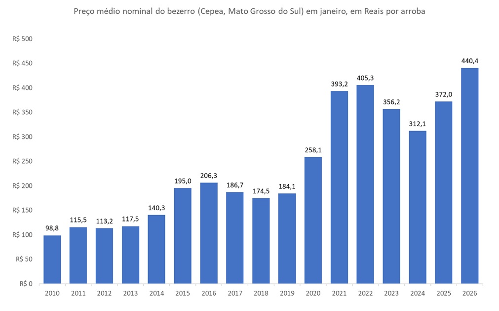 preço da arroba do bezerro
