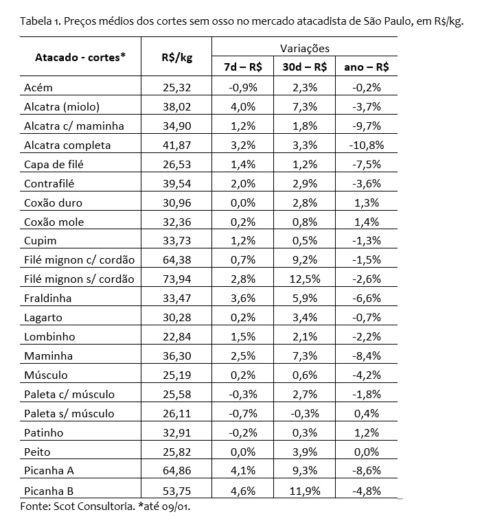 vendas de carne bovina