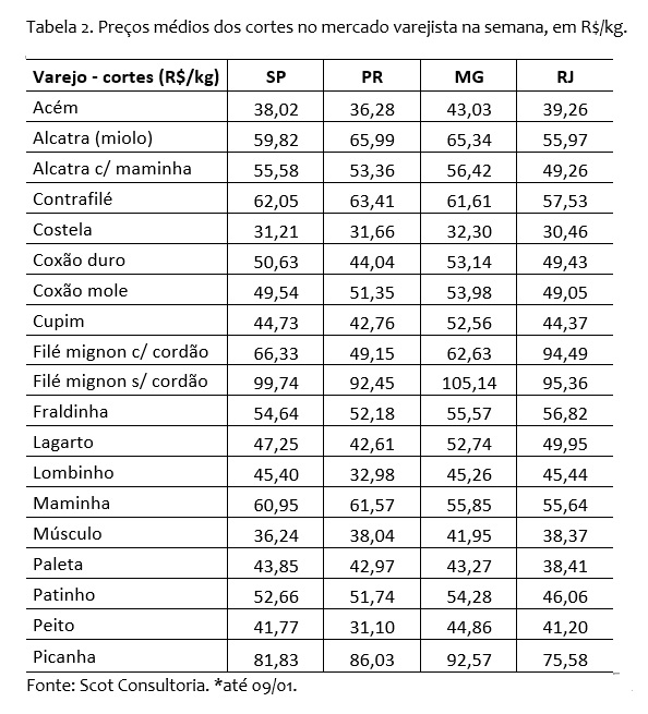 vendas de carne bovina