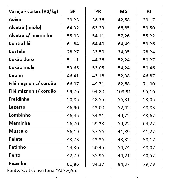 venda de carne bovina