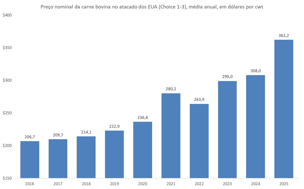 preço da carne bovina nos EUA