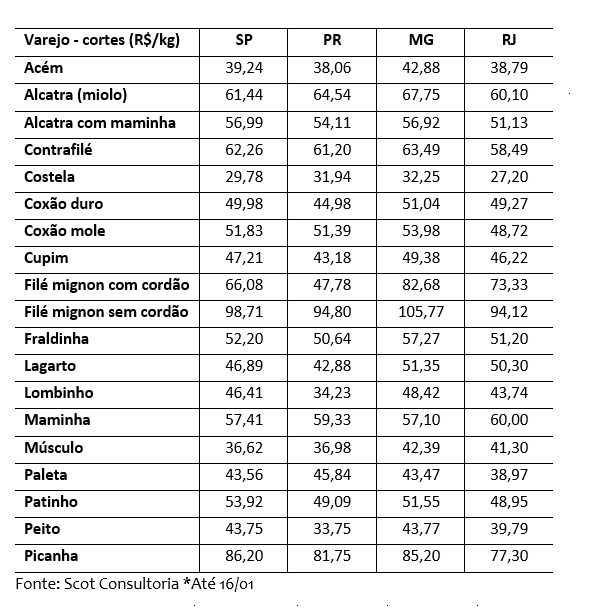 venda de carne bovina