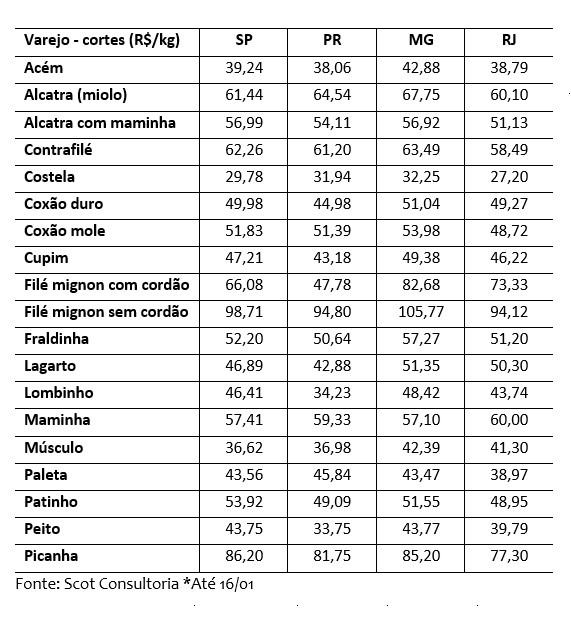 venda de carne bovina