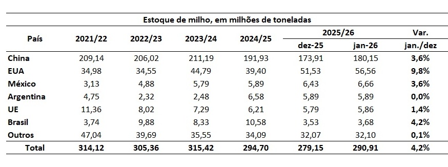 estoque final de milho para 2026
