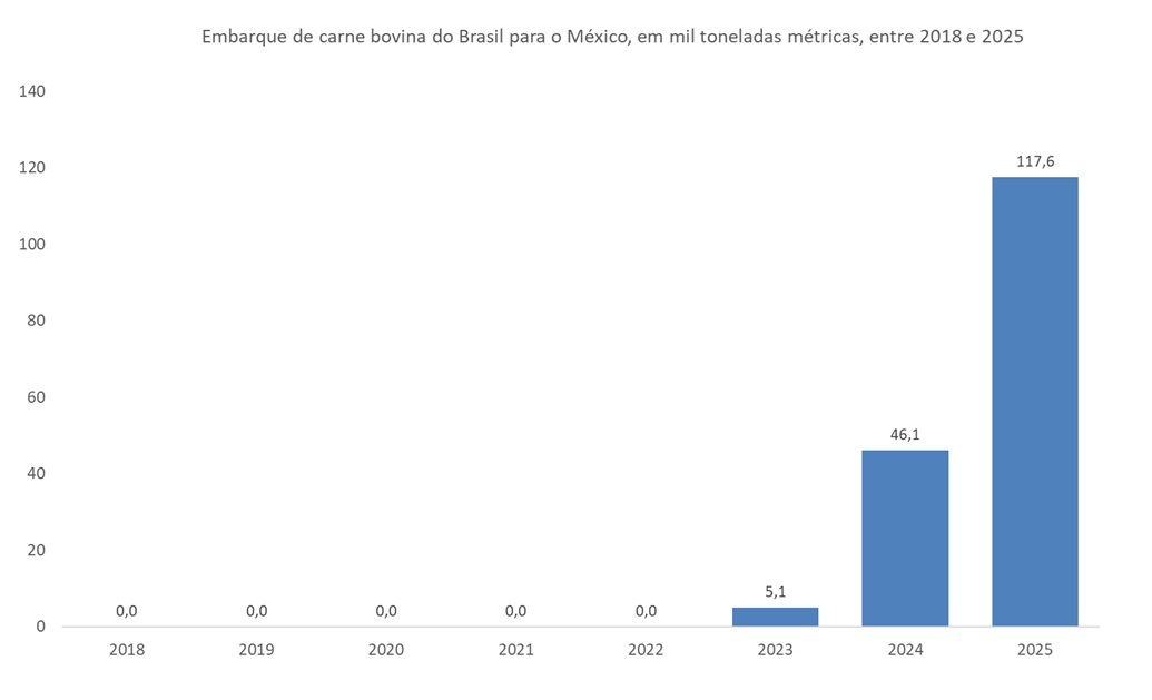 carne bovina do Brasil