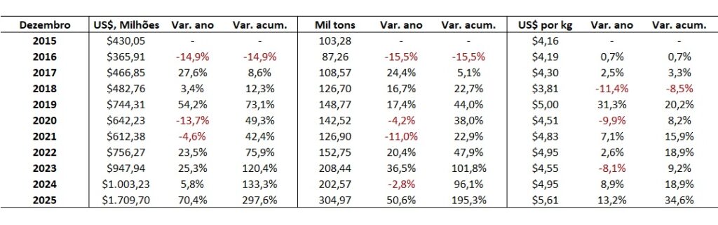 exportação de carne bovina