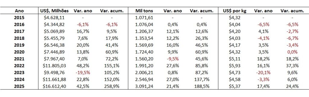 exportação de carne bovina