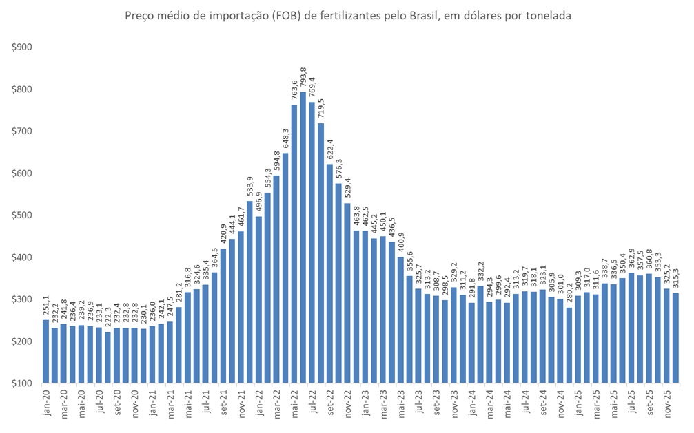 importação de fertilizantes pelo Brasil