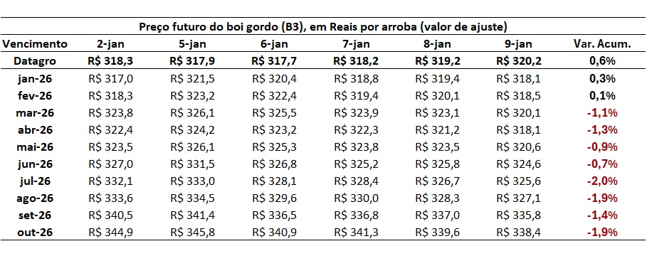 preço futuro do boi gordo