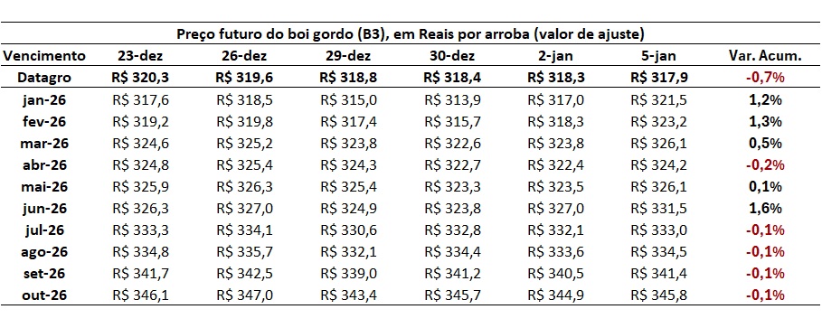 preço futuro do boi gordo
