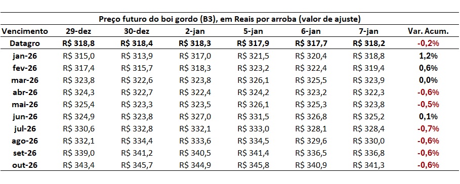 preço futuro do boi gordo