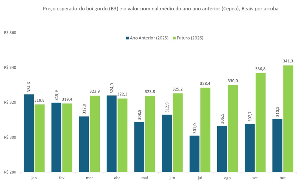 preço futuro do boi gordo