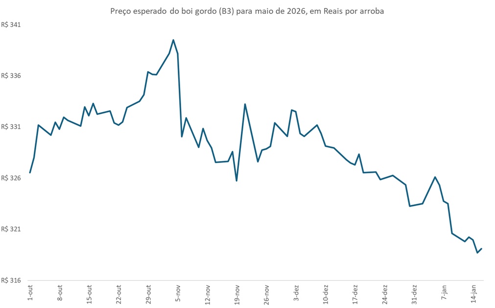 preço futuro do boi gordo
