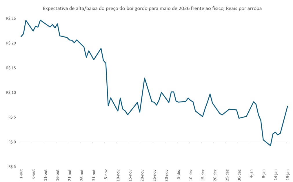 preço esperado do boi gordo