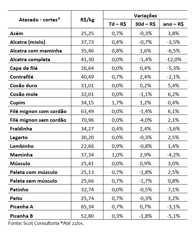 venda de carne bovina