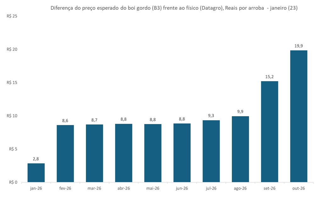 preço futuro do boi gordo