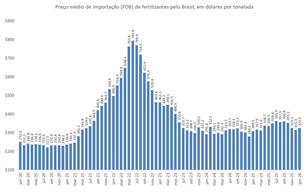 preço de importação de fertilizantes