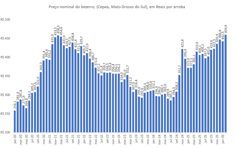 preço da arroba do bezerro