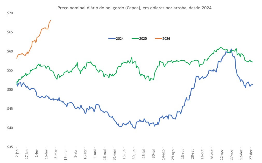 preço em dólares do boi gordo