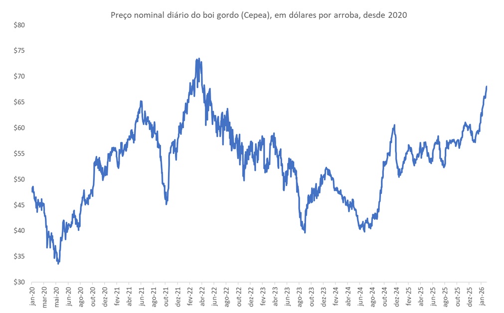preço em dólares do boi gordo