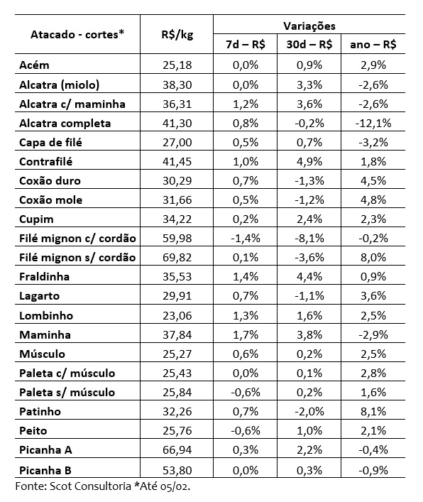 venda de carne bovina