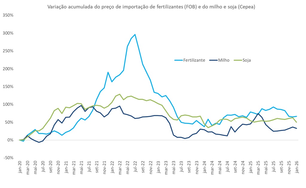preço de importação de fertilizante