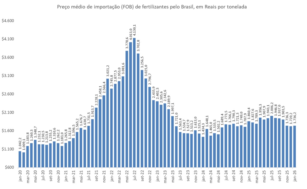 preço do fertilizante