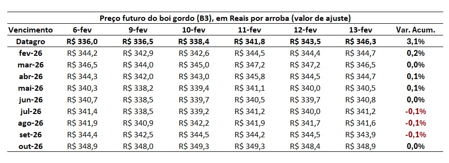 preço futuro do boi gordo