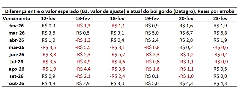preço futuro do boi gordo