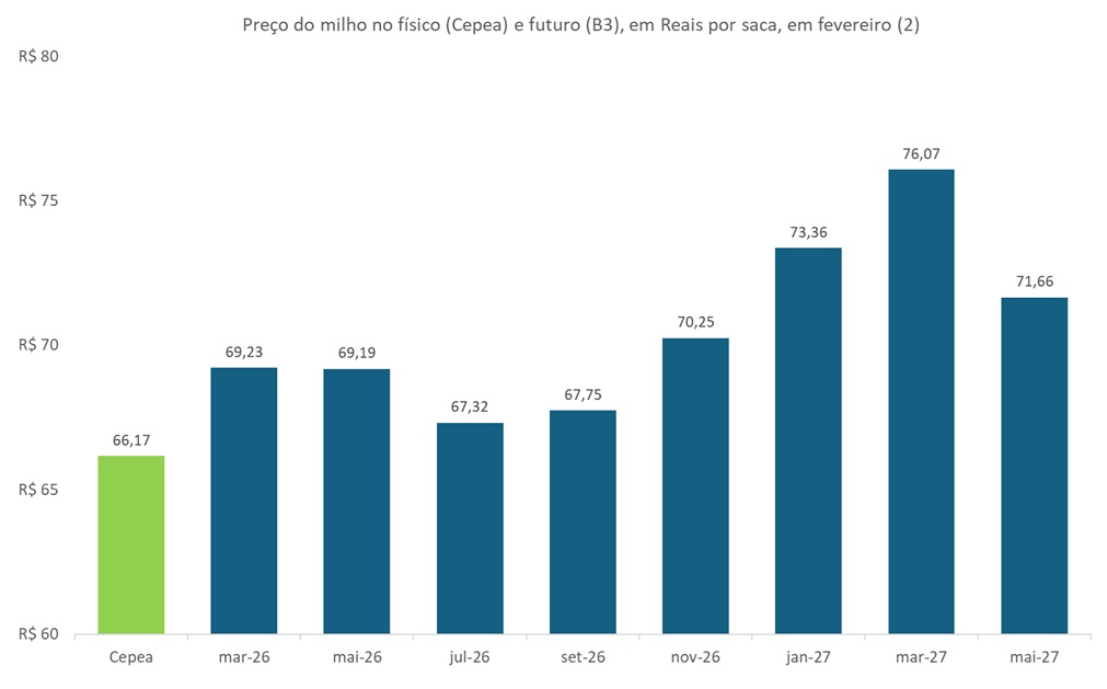 preço futuro do milho
